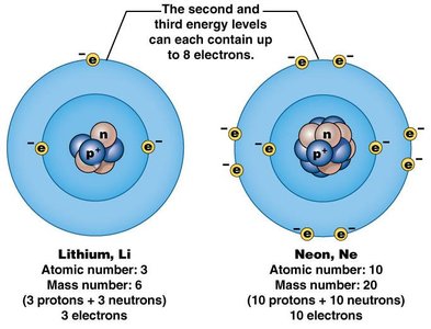 Lithium and neon electron shells