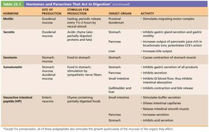 Hormones and paracrines that act in digestion (continued)