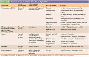 Hormones and paracrines that act in digestion