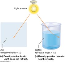 Refraction of light