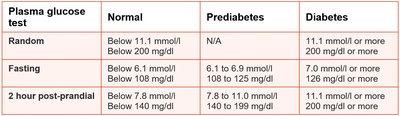Table showing plasma glucose test values for normal, prediabetes, and diabetes