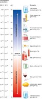 The pH scale and pH values of representative substances