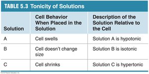 Table of tonicity of solutions