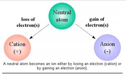 Diagram showing formation of cations and anions