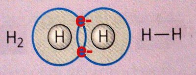 Hydrogen molecule (H2) showing shared electrons