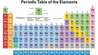 Periodic table of the elements