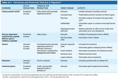 Hormones and paracrines in digestion (table 1)