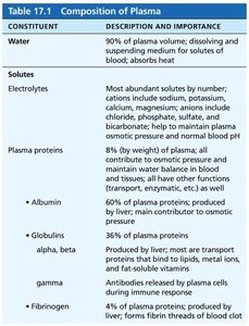 Table 17.1 Composition of Plasma (part 2)