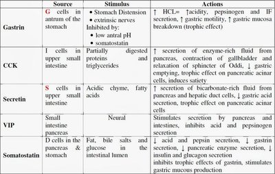 Table of GI hormones, sources, stimuli, and actions