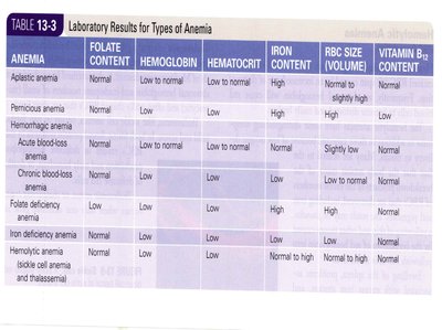 Table of laboratory results for types of anemia