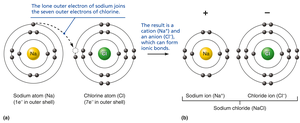 Formation of an ionic bond