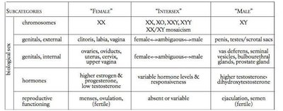 Table comparing biological sex categories: female, intersex, male