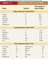 Table of elements of the human body