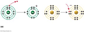 Ionic bond formation between sodium and chlorine