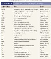 Table of hormone names and abbreviations