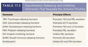 Hypothalamic control of pituitary and adrenal medulla