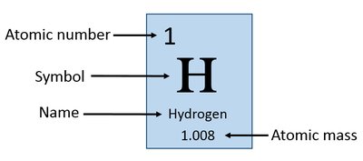 Hydrogen element box showing atomic number, symbol, name, and atomic mass
