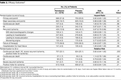 Efficacy outcomes table for Ranolazine vs Placebo