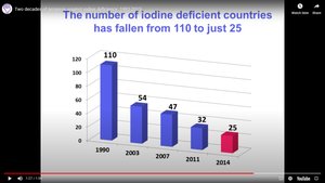 Decline in iodine-deficient countries over time