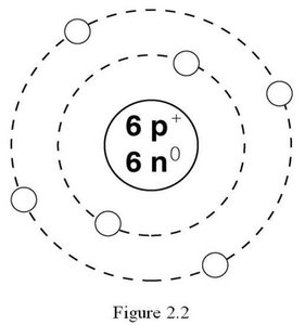 Bohr model of an atom with 6 protons and 6 neutrons in the nucleus and electrons in shells