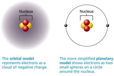 Orbital vs planetary model of atom