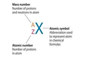 Atomic symbol, mass number, atomic number