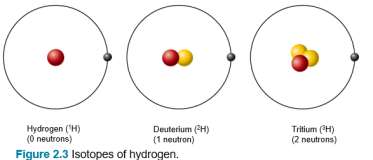 Isotopes of hydrogen