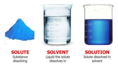 Solute, solvent, solution