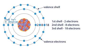 Electron shells and valence electrons