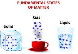 Fundamental states of matter: solid, liquid, gas