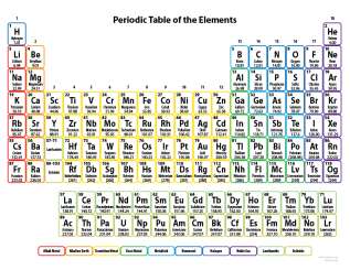 Periodic table of elements