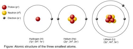 Atomic structure of hydrogen, helium, lithium