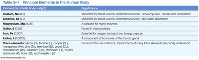 Principal Elements in the Human Body (continued)