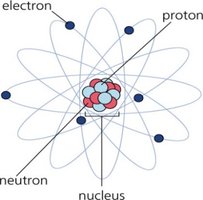 Diagram of an atom showing nucleus and electron orbits