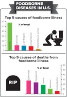 Top causes of foodborne illness and death in the U.S.