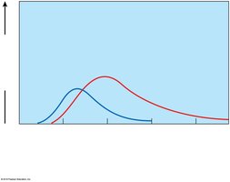 Primary and secondary antibody responses