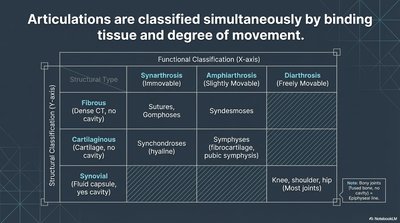 Joint classification table