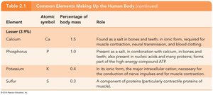 Table of lesser elements in the human body