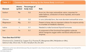 Table of trace elements in the human body
