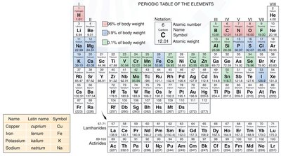 Periodic Table of the Elements