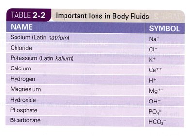 Important ions in body fluids