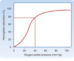 Original oxygen-hemoglobin dissociation curve