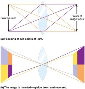 Diagram showing refraction and image inversion by a lens