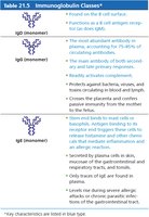 Immunoglobulin classes IgD, IgG, IgE