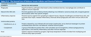 Table 21.3 The Second Line of Defense: Innate Cellular and Chemical Defenses
