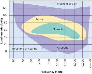 Range of human hearing