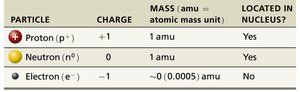 Table of subatomic particles: proton, neutron, electron
