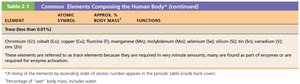 Table of trace elements composing the human body
