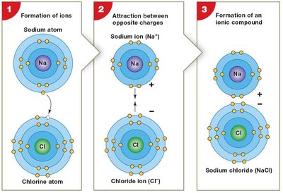 Formation of ionic bonds