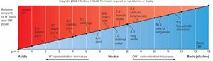 The pH scale with examples of substances